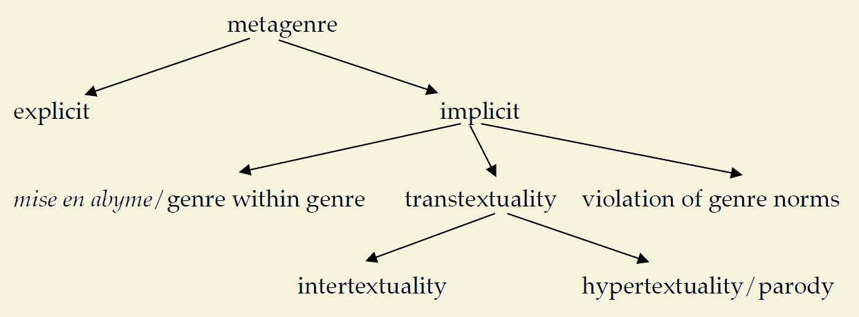 A diagram distinguishing several types of metagenre: On the one hand, there is "explicit". On the other, there is "implicit", subdivided further into "mise en abyme / genre within genre", "violation of genre norms", and "transtextuality". The latter is divided further into "intertextuality" and "hypertextuality / parody".